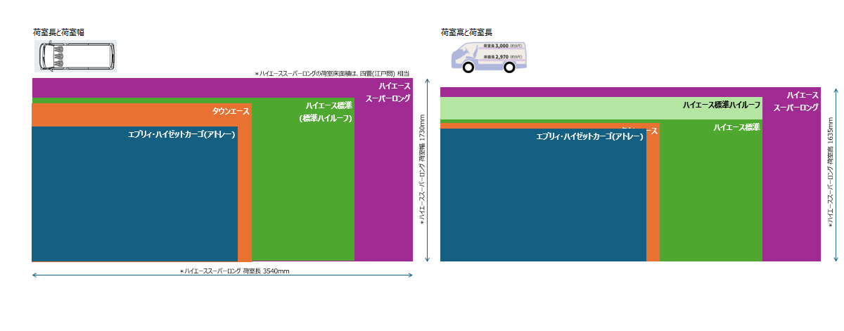 【キャンピングカーの物理学】カタログ値から読み解く空間レイアウト術