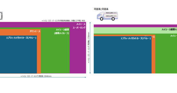 【キャンピングカーの物理学】カタログ値から読み解く空間レイアウト術